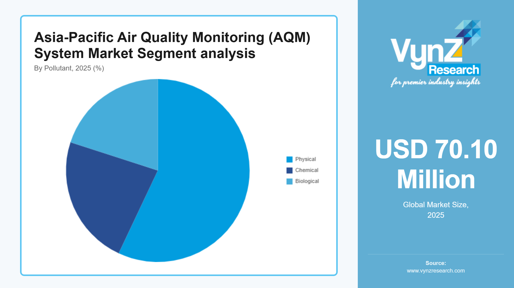 Asia-Pacific Air Quality Monitoring (AQM) System Market Segment analysis